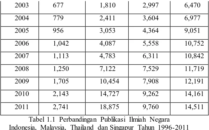 Tabel 1.1  Perbandingan Publikasi Ilmiah Negara Indonesia, Malaysia, Thailand dan Singapur Tahun 1996-2011 