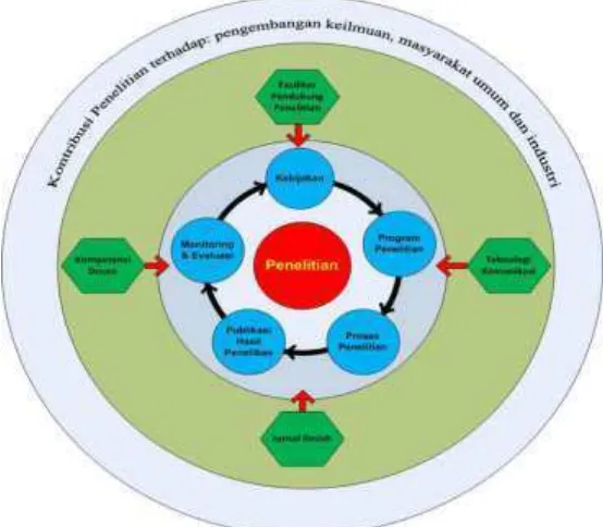 Gambar 1.3 Spektrum Pengelolaan Penelitian 