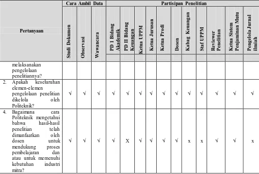 Tabel 3.2 menampilkan secara lengkap identifikasi partisipan penelitian untuk 