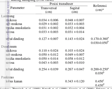 Tabel 4 Hasil Pengukuran Sonogram Lambung, Duodenum, dan Pankreas pada 