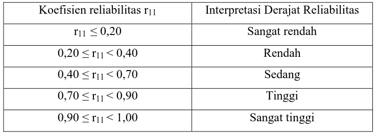 Tabel 3.6 Hasil Analisis Reliabilitas Instrumen  