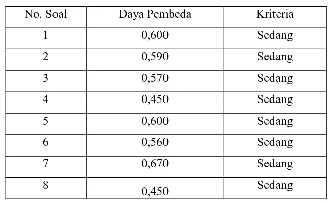 Tabel 3.9 Klasifikasi Indeks Kesukaran Butir Soal 