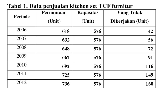 Tabel 1. Data penjualan kitchen set TCF furnitur 