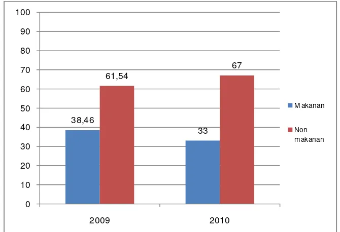 Gambar 2. Proporsi pengeluaran masyarakat Kota Bogor (BPS, 2011) 