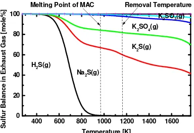 Table 1 Initial Conditions for H2S and/or COS Removal Process Simulations 