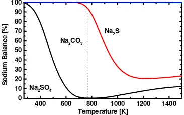 Figure 4 Chemical Equilibrium Calculation of Mixed Gases (H2S+COS) Removal  