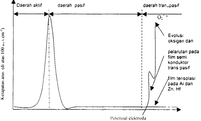 Gambar 3. Kuna antara potensial dan arus berbagai lorram dalam larutan
