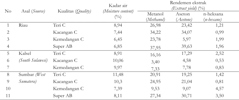 Tabel 1. Rendemen ekstrak gaharuTable 1. Extract yield of agarwood