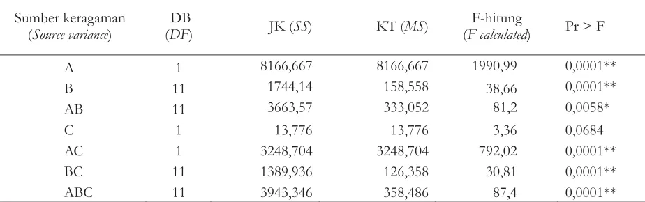 Table 4. Analysis of variance on the total brightness variation(L*) of the planed andunplaned jamuju and kisampang timber�