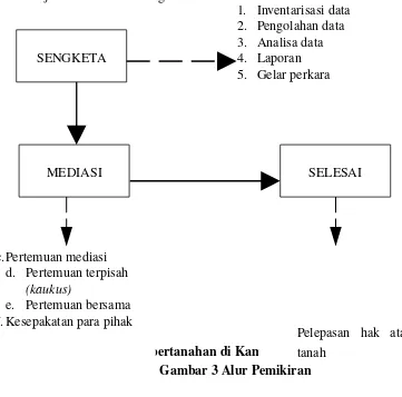 Gambar 3 Alur PemikiranPertanahan Surakarta.