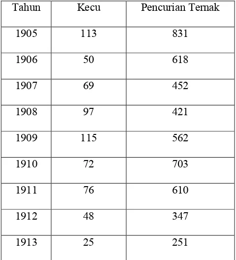 Tabel 2. Jumlah Perkecuan dan Pencurian Ternak 1905-1913