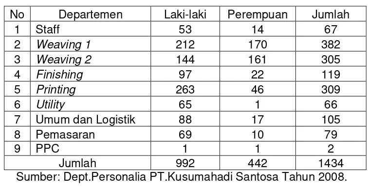 Tabel 3.1 Data jumlah tenaga kerja PT.Kusumahadi Santosa 