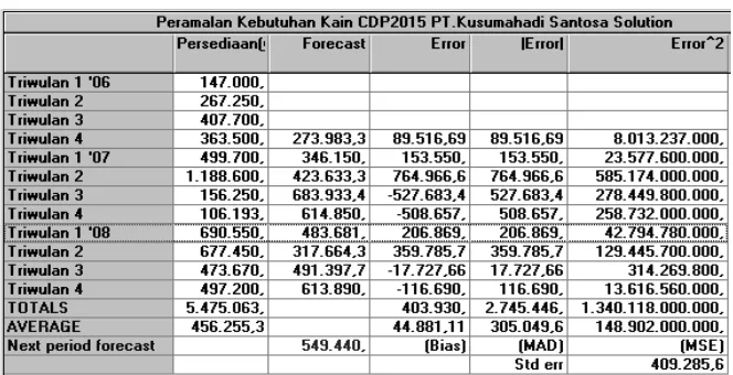 Tabel 3.3 Perhitungan Peramalan Kebuthan Kain CDP2015 dengan 