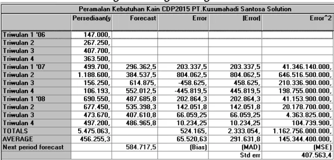 Tabel 3.4 Perhitungan Peramalan Kebuthan Kain CDP2015 dengan 