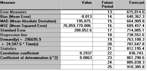 Tabel 3.8 Perhitungan peramalan Kebuthan Kain CDP2015 dengan 