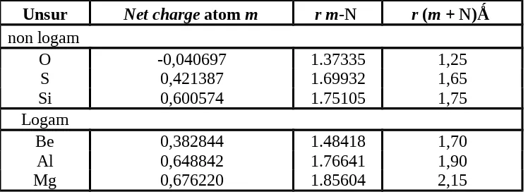 Tabel 3. Net charge  atom m , r m-N dan r (m + N)  molekul siklik m-N-m-N 