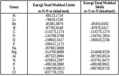 Tabel 5. Energi total molekul linier m-N-N-m dan molekul siklik m-N-m-N