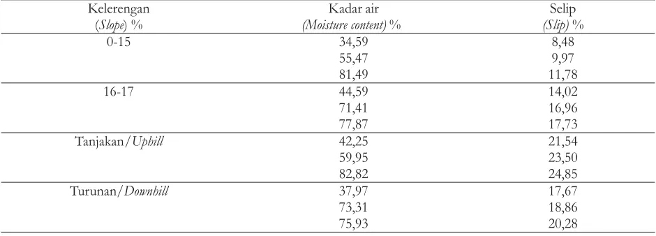 Tabel 2. Rata-rata selip 5 putaran pada roda tidak menggunakan rantaiTable 2. Average of 5 turns slip on the un-chained wheel