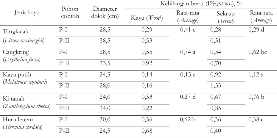 Tabel 4. Rata-rata kehilangan berat sekrup yang berikatan dengan kayuTable 4. Average weight loss of screw associated with wood