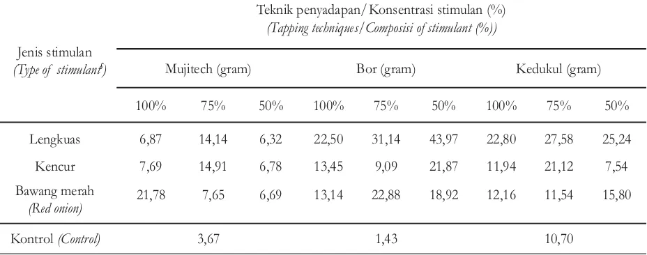 Table 1. The average of pine resin production based on tapping technique, giving a stimulant andkonsentrasistimulan(gram/15hari)stimulant composition (gram/15 days)
