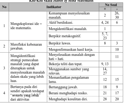 Tabel 3.4 Habits of Mind 