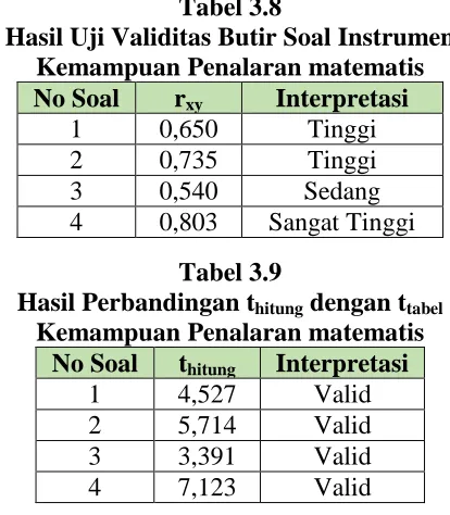 Tabel 3.8  Hasil Uji Validitas Butir Soal Instrumen 