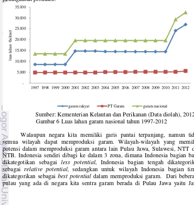 Gambar 6 Luas lahan garam nasional tahun 1997-2012 