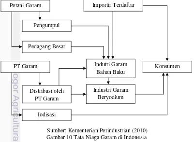 Gambar 10 Tata Niaga Garam di Indonesia 