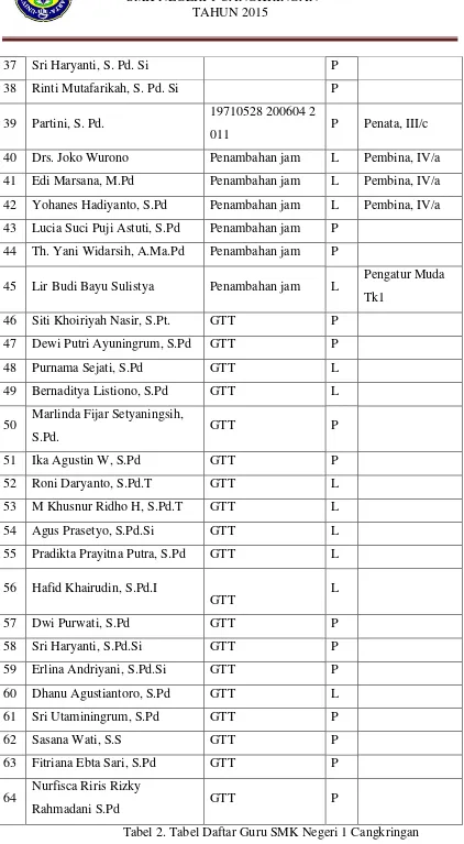 Tabel 2. Tabel Daftar Guru SMK Negeri 1 Cangkringan 