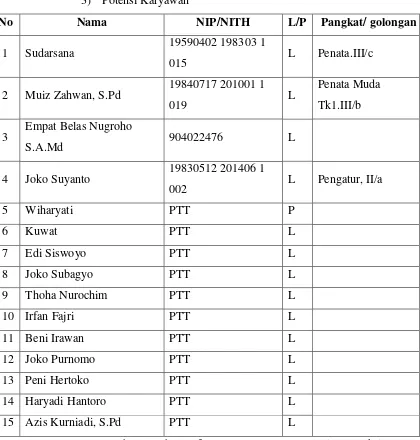 Tabel 3. Tabel Daftar Karyawan SMK Negeri 1 Cangkringan 