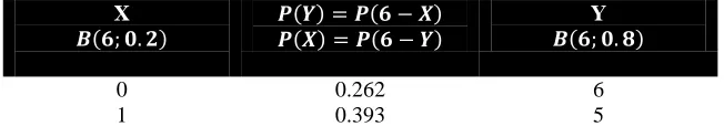 Tabel berapa Distribusi Probabilitas Binomial  