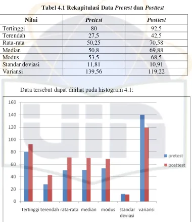 Tabel 4.1 Rekapitulasi Data Pretest dan Posttest 