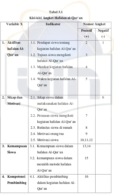 Kisi-kisi Angket HafalanTabel 3.1  al-Qur`an 