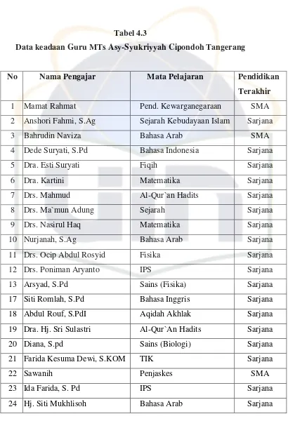 Tabel 4.3 Data keadaan Guru MTs Asy-Syukriyyah Cipondoh Tangerang 