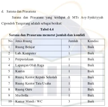 Tabel 4.4 Sarana dan Prasarana menurut jumlah dan kondidi 