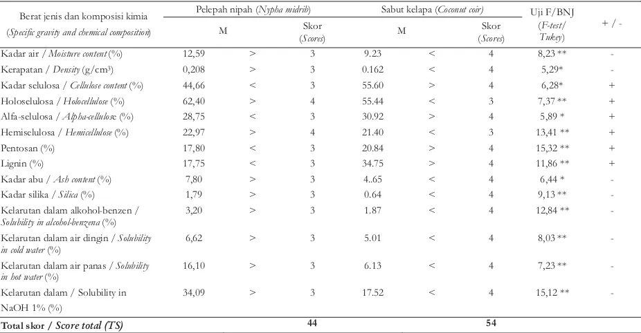 Table 1. Data on basic properties (moisture content, specific gravity/density, and chemicalskor(S)composition) of ligno-cellulosic fibrer stuffs (nypha midrib and coconut coir), followedwith analysis of variance (F-test) and honestly significant difference/Tukey test -expressed in scores (S)