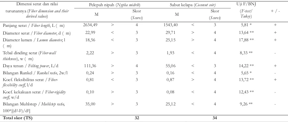 Table 2. Data on basic properties (fiber dimensions and their derived values) of ligno-cellulosicjarak beda nyatajujur/Tukey (BNJ) -dinyatakandalam skor(S)fibrer stuffs (nypha midrib and coconut coir), followed with analysis of variance (F-test)and honestly significant difference/Tukey test - expressed in scores (S)