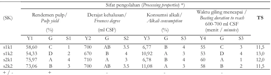 Table 3.Data on pulp-processing properties, followed with honestly significant difference/Tukey test - expressed in grades (G) scores (S)