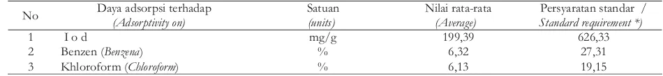 Table 4. Adsorptivity of the activated charcoal on three kinds of chemical compounds (iod,benzene, chloroform)