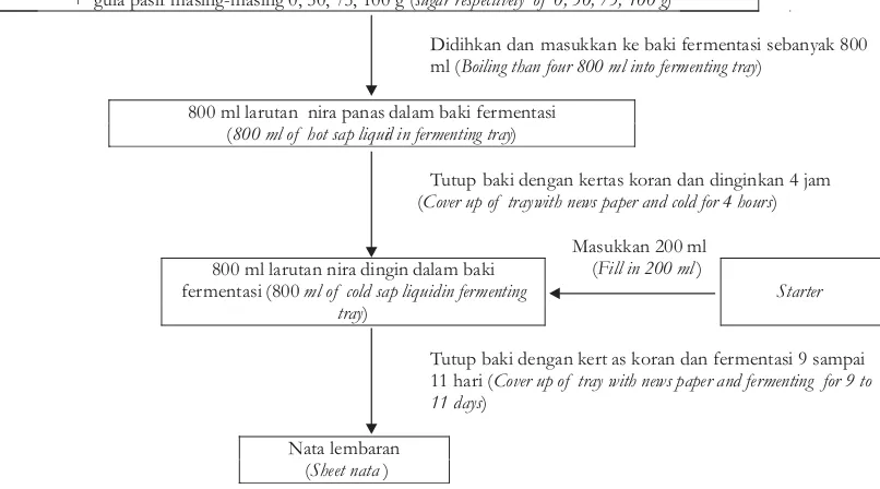Gambar 3. Diagram alir proses produksi nata lembaranFigure 3. Flow chart for producing of sheet nata