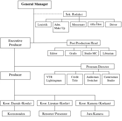 Gambar 3.2. Struktur Organisasi News Global TV Sumber: News Department Global TV 