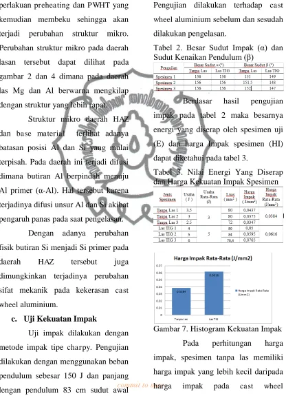 Tabel 2. Besar Sudut Impak (α) dan  