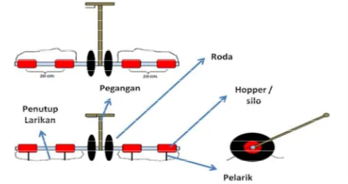 Gambar 3. Alat Granulator Desain Ketiga 