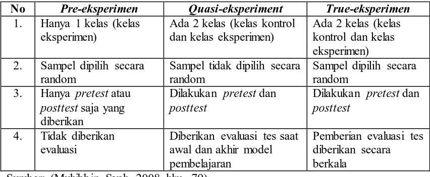 Tabel 3. 1 Jenis-jenis Penelitian Eksperimen 