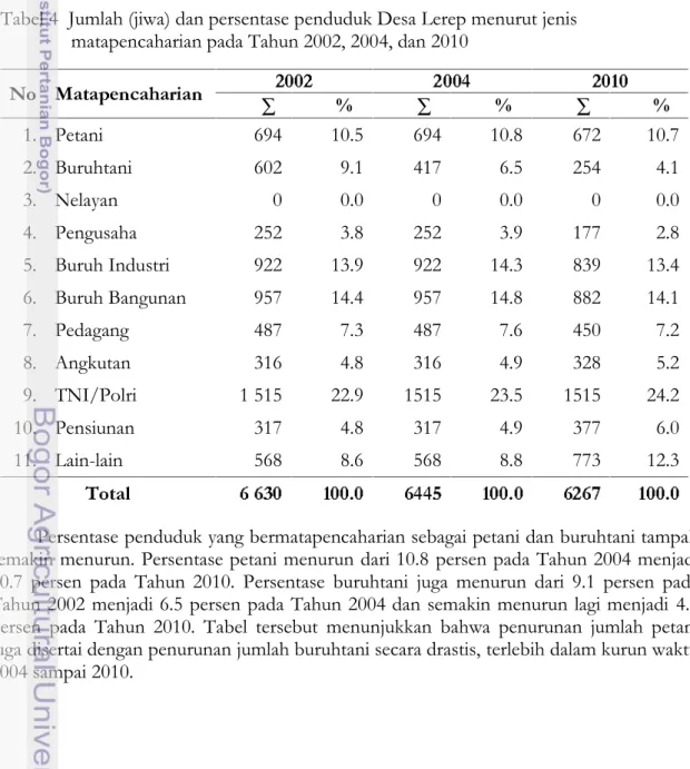 Tabel 4 Jumlah (jiwa) dan persentase penduduk Desa Lerep menurut jenis matapencaharian pada Tahun 2002, 2004, dan 2010