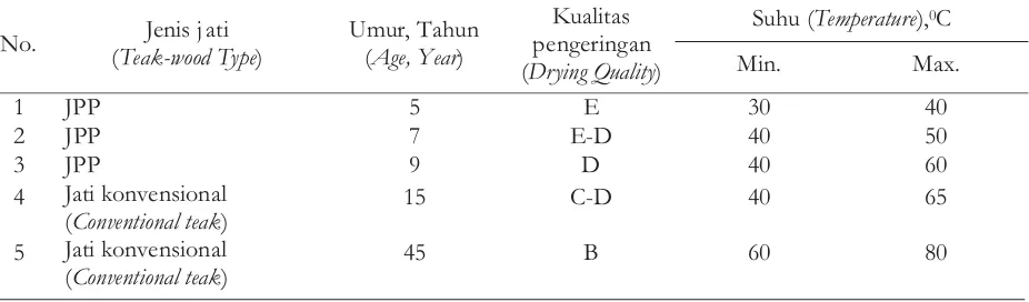 Tabel 4. Sifatfisiskayu JPPumur5, 7dan 9tahunTable 4 Physical properties of 5, 7 and 9 year-old of JPP wood.