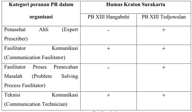 Tabel  diatas  menunjukkan  bagaimana  Humas  Kraton  Surakarta,  dari  kedua  pihak  raja  menjalankan  peranannya  di  dalam  struktur  organisasi  Kraton