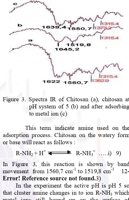 Figure  2. Adsorptive capacity chitosan to metal  