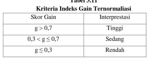 Tabel 3.11 Kriteria Indeks Gain Ternormaliasi 