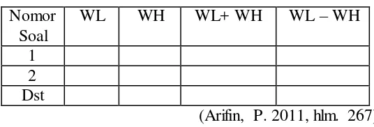 Tabel Perhitungan WL+WH dan WL-WH 